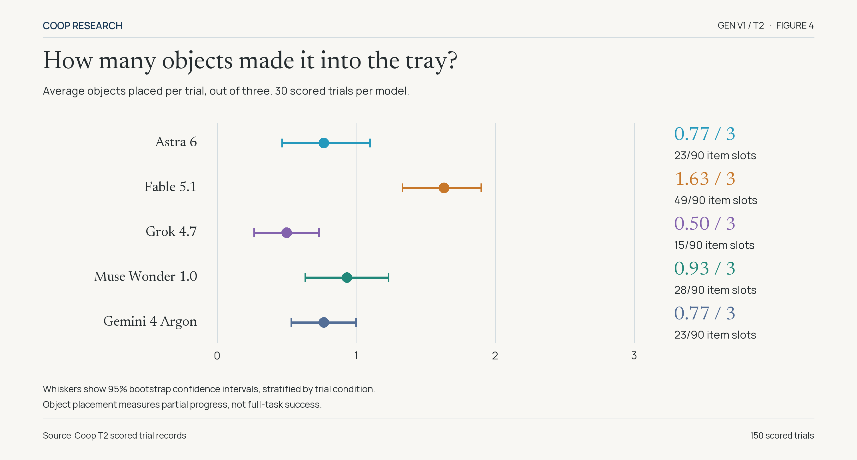 Mean objects placed per trial with 95% confidence intervals. Fable leads with 1.63, followed by Muse at 0.93, Astra and Argon at 0.77, and Grok at 0.50.