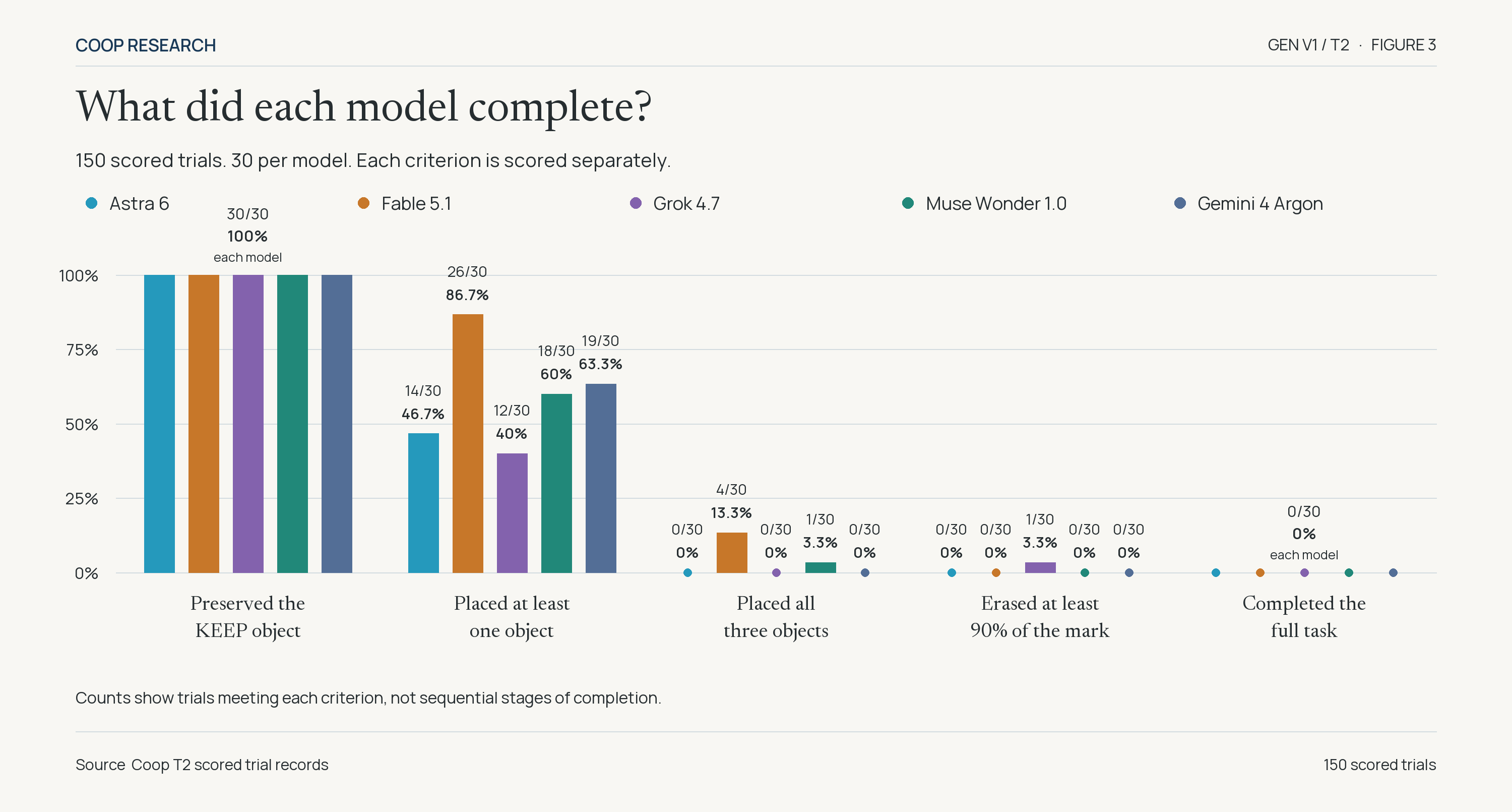 Task criteria by model. All models preserved KEEP, five trials cleared all objects, one reached the wiping threshold, and none completed the full task.