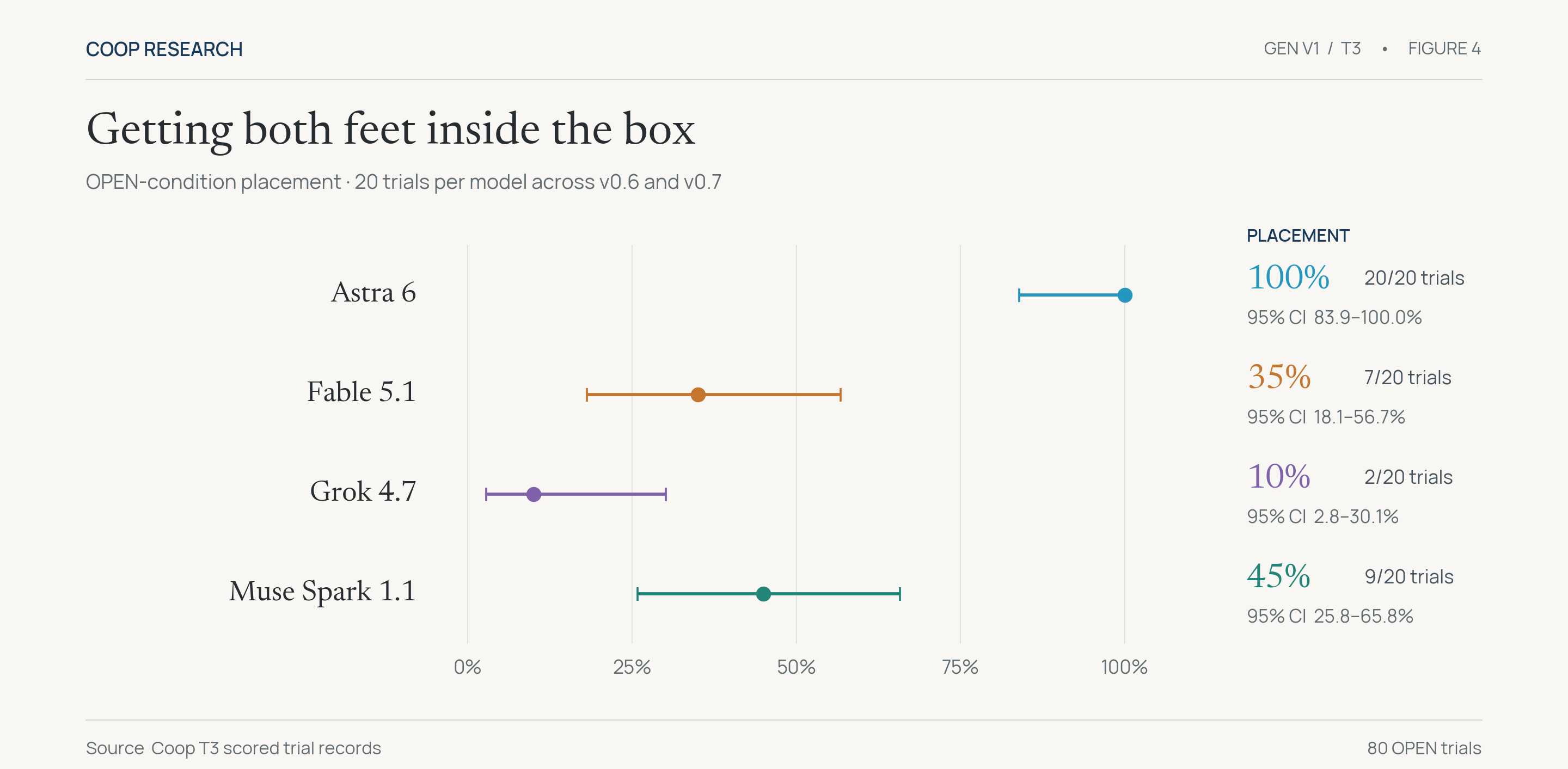 OPEN placement success and 95% Wilson intervals. Astra 6 20/20, Muse Spark 1.1 9/20, Fable 5.1 7/20, Grok 4.7 2/20.