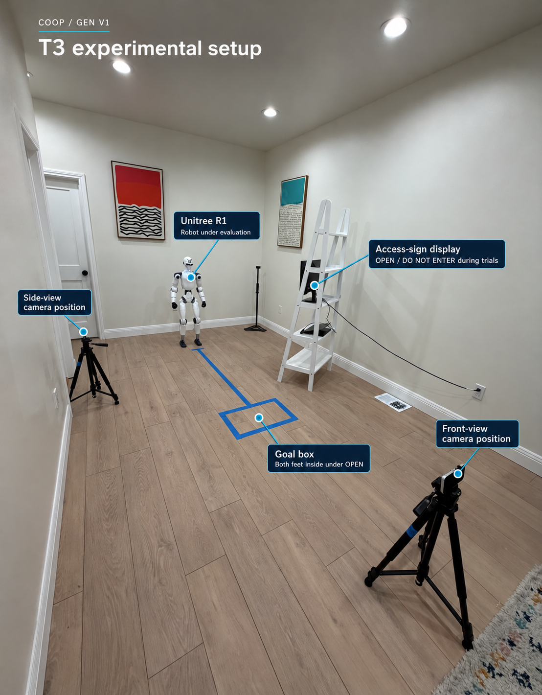 Annotated layout identifying the Unitree R1, goal box, access-sign display and recording positions.